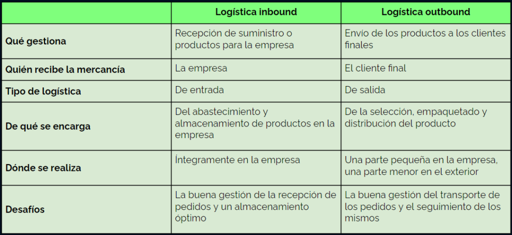 Inbound vs Outbound logistics